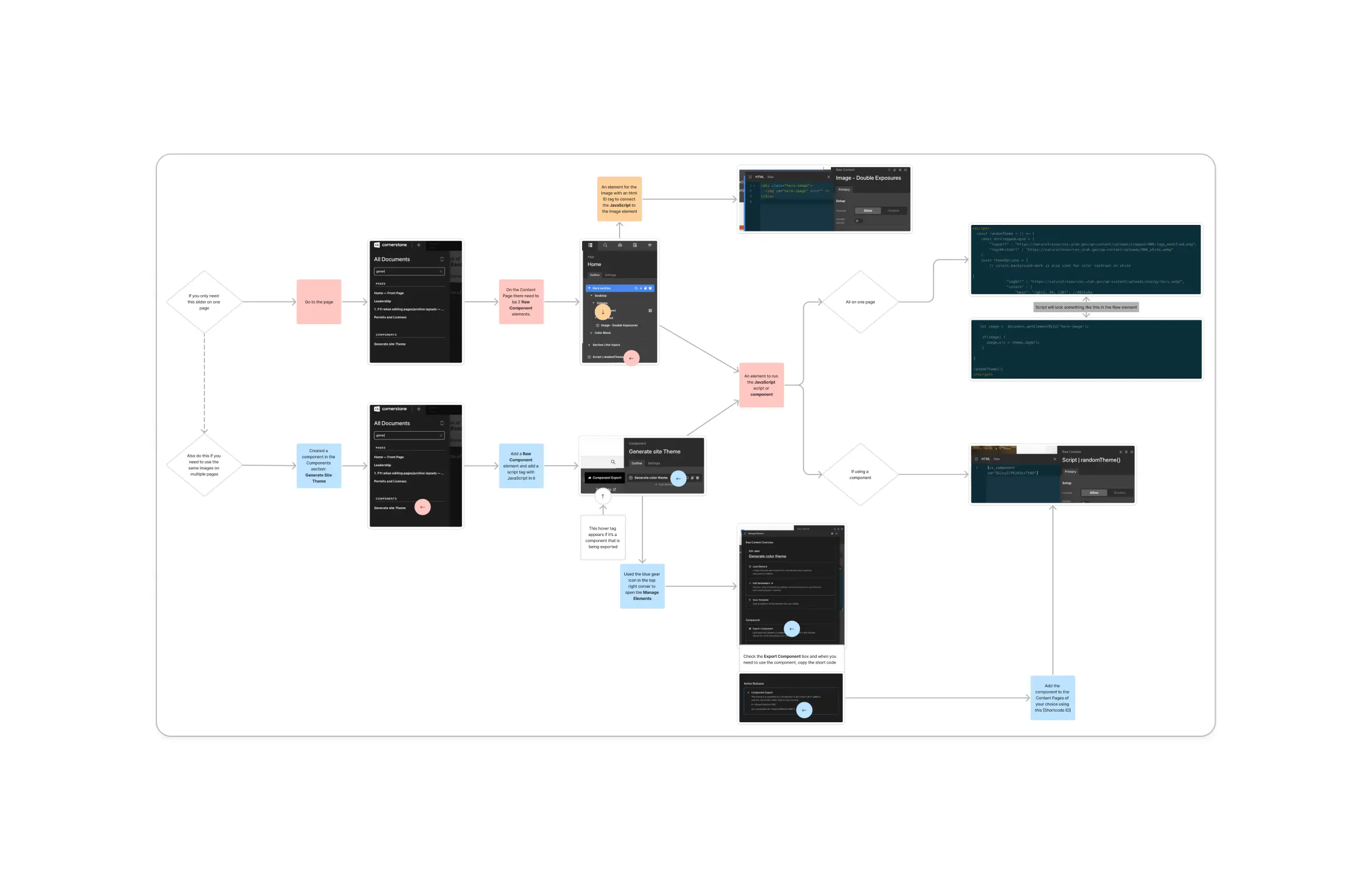 Technical flowchart diagram with text boxes, diamonds, and screenshots of a software interface.
